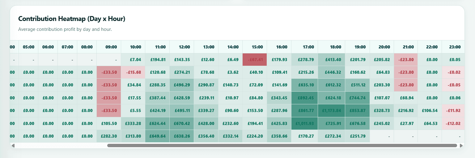 Profit Optimiser contribution heatmap showing contribution performance by day and hour