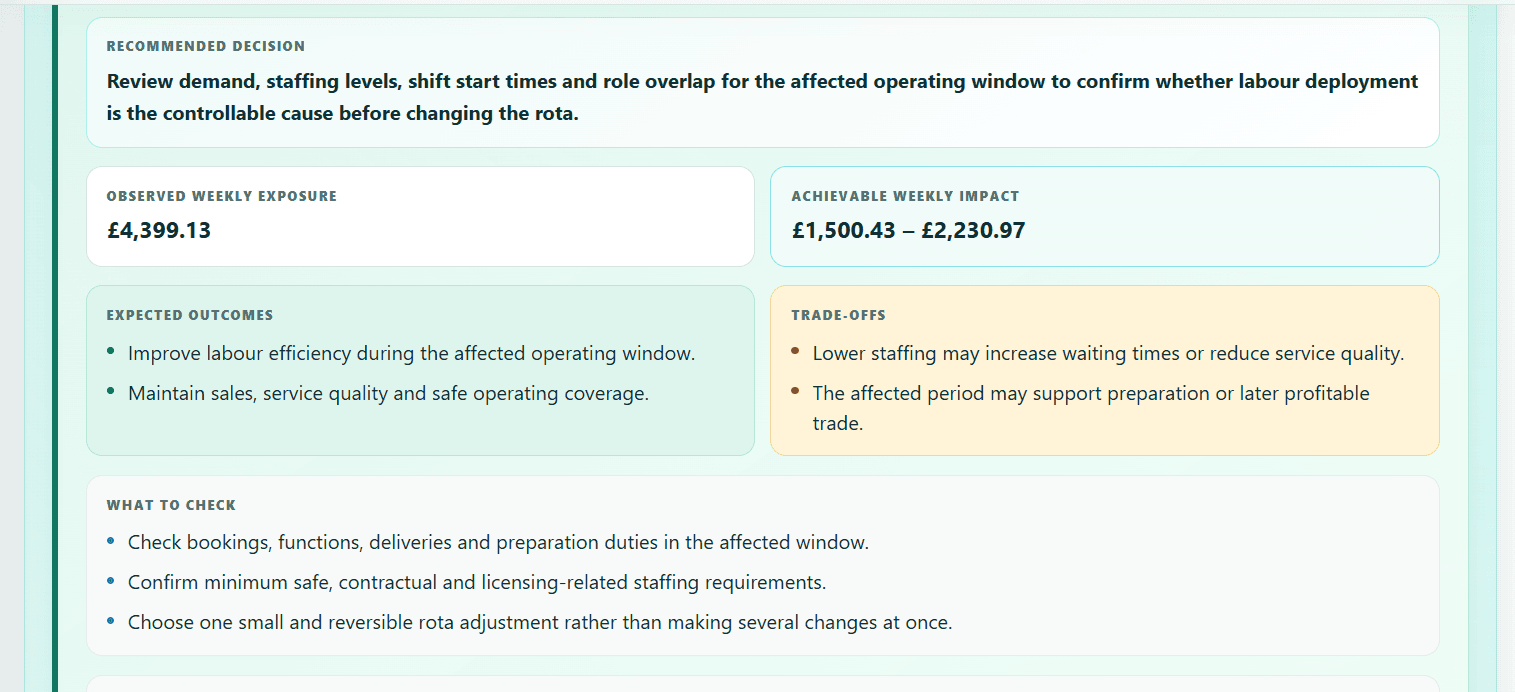 Profit Optimiser decision detail showing recommended decision, achievable impact, expected outcomes, trade offs and checks