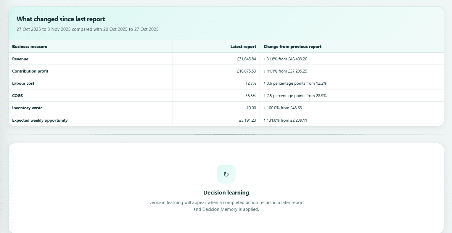 Profit Optimiser comparison view showing what changed since the previous report and where decision learning is applied