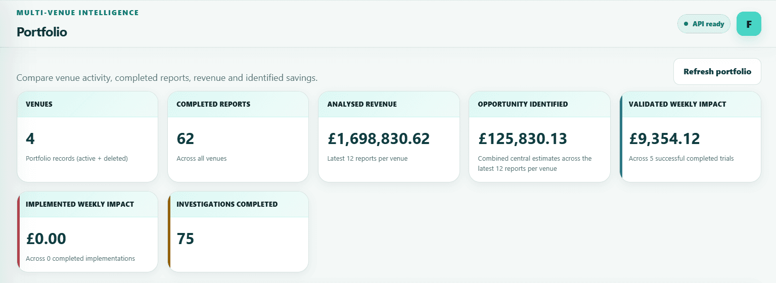 Profit Optimiser multi venue portfolio overview showing venue activity, analysed revenue, opportunities and validated impact