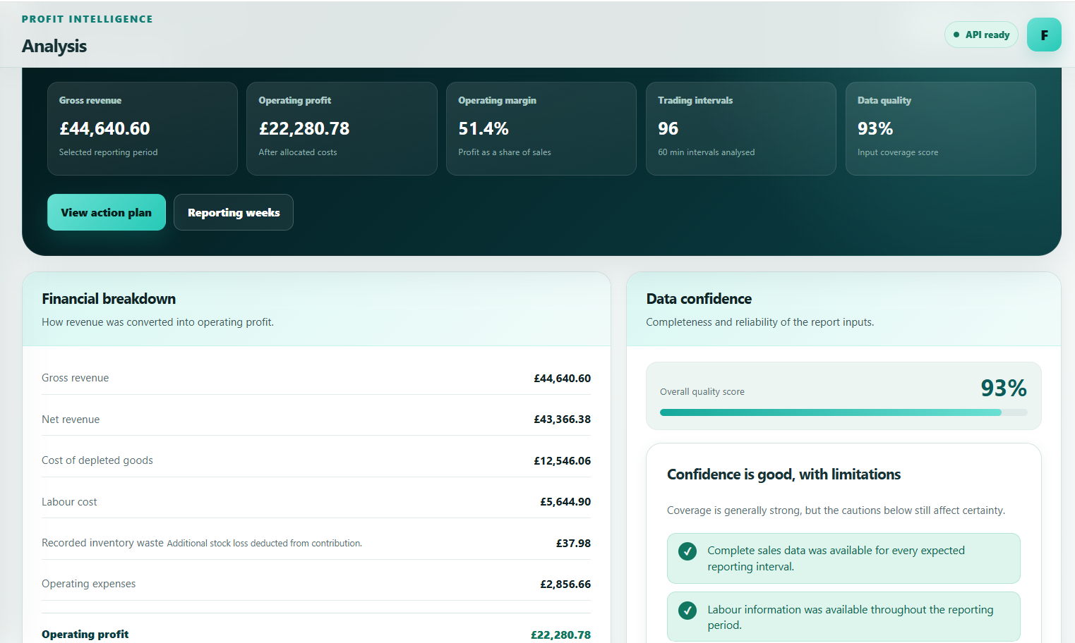 Profit Optimiser key findings showing evidence based profitability conditions